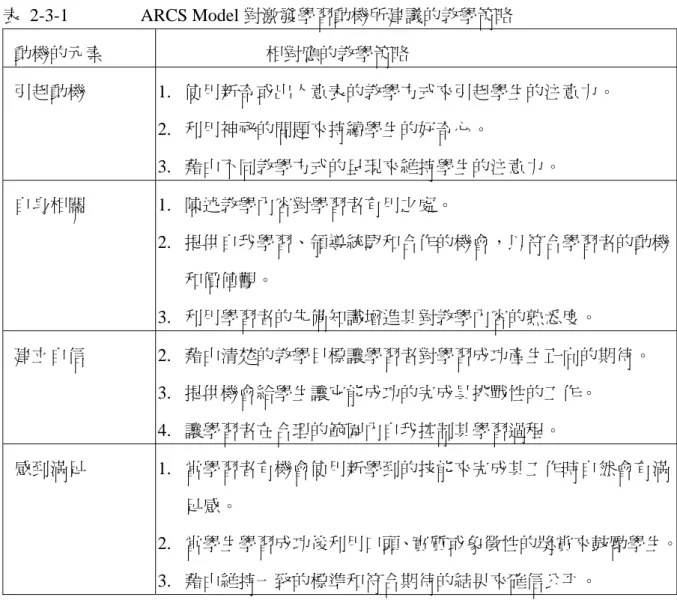 表 2-3-1        ARCS Model 對激發學習動機所建議的教學策略  動機的元素  相對應的教學策略  引起動機 1.  使用新奇或出人意表的教學方式來引起學生的注意力。  2