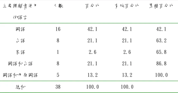 表 5-6  主要照顧者使用的語言的人數及百分比  主要照顧者使用 的語言  人數  百分比  有效百分比  累積百分比  國語  16  42.1  42.1  42.1  台語  8  21.1  21.1  63.2  客語  1  2.6  2.6  65.8  國語和台語  8  21.1  21.1  86.8  國語和母原國語  5  13.2  13.2  100.0  總和  38  100.0  100.0      （四）外籍配偶子女是否有特殊身心疾病      表 5-7 是外籍配偶