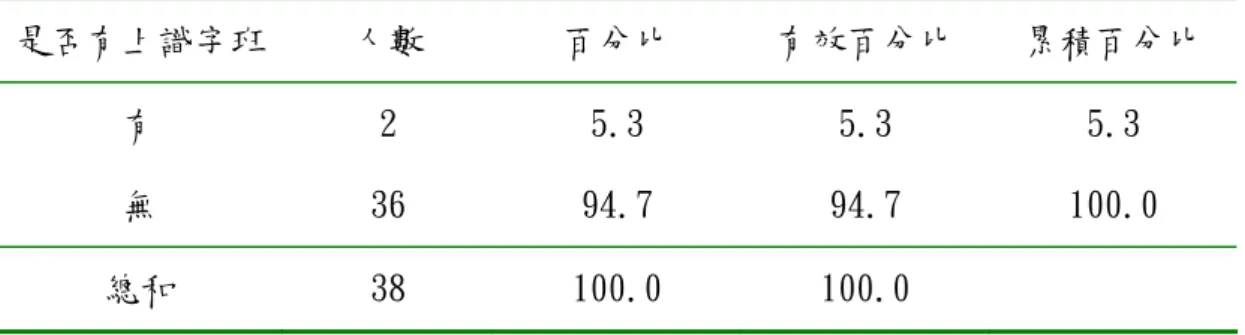 表 5-18  母親目前是否有上識字班的人數及百分比 