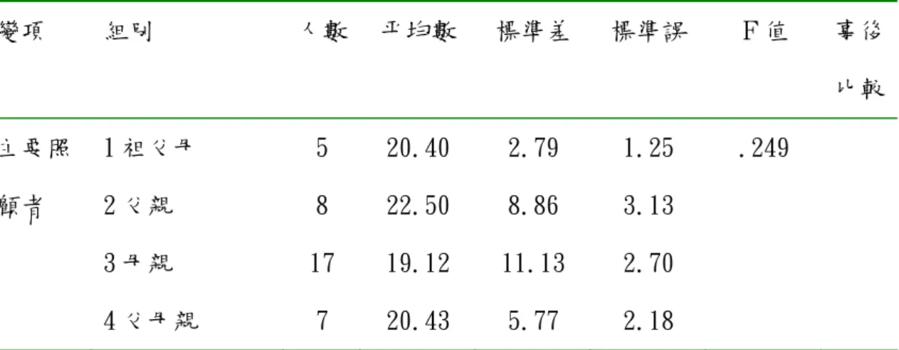 表 5-20  不同主要照顧者在子女中文聲韻覺識表現上的比較分析摘要表  變項  組別  人數  平均數  標準差  標準誤  Ｆ值  事後 比較 主要照 顧者  1 祖父母 2 父親  3 母親  4 父母親  5 8  17 7  20.40 22.50 19.12 20.43  2.79 8.86  11.13 5.77  1.25 3.13 2.70 2.18  .249  註：1.主要照顧者中，只有一個是「其他」 ，故不放入組別中比較。  （三）主要照顧者使用的語言      表 5-21 是主要