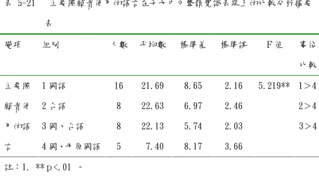 表 5-21   主要照顧者使用的語言在子女中文聲韻覺識表現上的比較分析摘要 表  變項  組別  人數 平均數  標準差  標準誤  Ｆ值  事後 比較 1 國語  16  21.69  8.65  2.16  5.219**  1＞4 2 台語  8  22.63  6.97  2.46  2＞4 3 國、台語  8  22.13  5.74  2.03 主要照顧者使 用的語 言  4 國、母原國語  5  7.40  8.17  3.66  3＞4 註：1