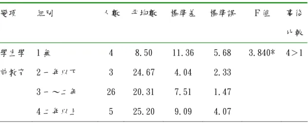 表 5-22   學生學前教育在中文聲韻覺識表現上的比較分析摘要表  變項  組別  人數  平均數  標準差  標準誤  Ｆ值  事後 比較 學生學 前教育  1 無  2 一年以下  3 一～二年  4 二年以上  4 3  26 5  8.50  24.67 20.31 25.20  11.36 4.04 7.51 9.09  5.68 2.33 1.47 4.07  3.840*  4＞1 註：1