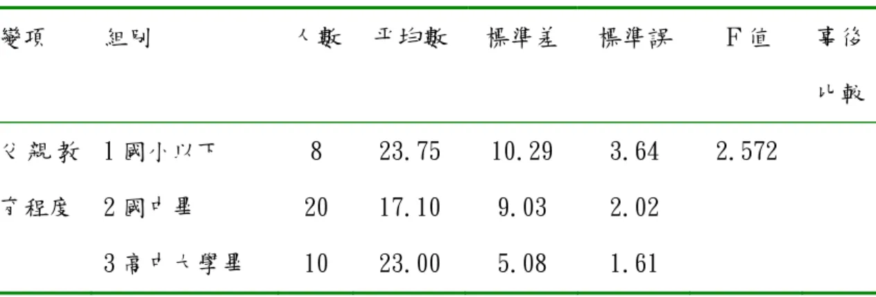 表 5-24   不同父親教育程度在子女中文聲韻覺識表現上的比較分析摘要表  變項  組別  人數 平均數  標準差  標準誤  Ｆ值  事後 比較 父 親 教 育程度  1 國小以下 2 國中畢  3 高中大學畢  8  20 10  23.75 17.10 23.00  10.29 9.03 5.08  3.64 2.02 1.61  2.572  （七）父親職業      由表 5-25 不同父親職業在子女中文聲韻覺識表現上的比較分析摘要表可 知，甲類的子女平均數最高不同父親職業的外籍配偶子女在中文聲