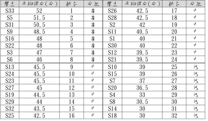 表 4-3 學生童詩寫作前測得分分析表  學生  平均得分（分）   排名  分組 學生 平均得分（分） 排名  分組 S33  52  1  高  S26  42.5  17  中  S5  51.5  2  高  S28  42.5  18  中  S31  50.5  3  高  S2  42  19  中  S9  48.5  4  高  S11  40.5  20  中  S16  48  5  高  S1  40  21  中  S22  48  6  高  S30  40  22  中  S3