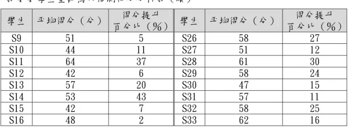 表 4-4 學生童詩寫作後測得分分析表（續）  學生  平均得分（分）  得分提升  百分比（％） 學生 平均得分（分）  得分提升  百分比（％） S9  51  5  S26  58  27  S10  44  11  S27  51  12  S11  64  37  S28  61  30  S12  42  6  S29  58  24  S13  57  20  S30  47  15  S14  53  43  S31  57  11  S15  42  7  S32  58  25  S16