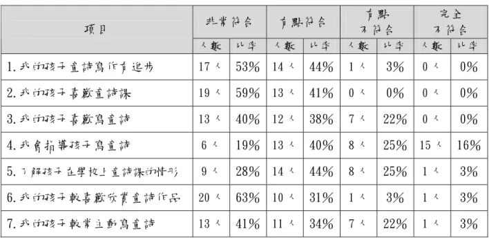 表 4-12 「創造性童詩寫作課程回饋單（家長） 」資料分析  非常符合  有點符合  有點  不符合  完全  不符合 項目  人數 比率 人數 比率 人數  比率  人數 比率 1.我的孩子童詩寫作有進步  17 人 53％ 14 人 44％ 1 人  3％  0 人 0％ 2.我的孩子喜歡童詩課   19 人 59％ 13 人 41％ 0 人  0％  0 人 0％ 3.我的孩子喜歡寫童詩  13 人 40％ 12 人 38％ 7 人  22％  0 人 0％ 4.我會指導孩子寫童詩  6 人 19％