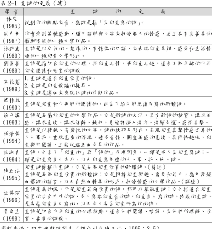 表 2-1 童詩的定義（續） 學 者  童      詩      的      定      義  林良  （1985）  從創作的觀點來看，應該是指「為兒童寫的詩」 。  洪中周  （1987）  作者受到某種感動，運用語料與文字來抒發個人的情感，並且具有真善美的藝術價值的一種文學作品。  林武憲  （1989）  童詩是以分行的、想像的、有韻律的口語，來表現兒童見解、感受和生活情趣的一種兒童文學形式。  劉崇善  （1989）  童詩是指切合兒童的心理，抒兒童之情，寄兒童之趣，適合不同年齡的少年兒童閱