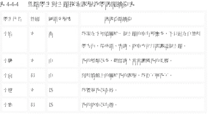 表 4-4-4   焦點學生對主題探索課程教學訪問摘要表  學生代名  性別  國語文程度  訪談重點摘要  小怡  女  高  我現在才知道關於一個主題的事有那麼多，不只是在自然科 學方面，從成語、唐詩、故事也可以認識這個主題。  小馨  女  中  花的種類很多，難怪詩人常常讚嘆花的美麗。  小向  男  中  到科博館上的關於花的課程，我更了解花了。  小越  女  低  我覺得花很奇妙。  小庭  男  低  花的故事很有趣。  五位焦點學生對於第二循環行動研究的主題探索都表示有所收穫，或是 覺得有