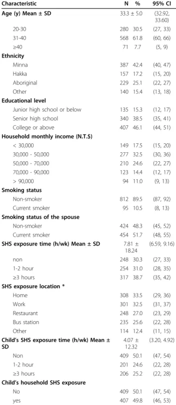 Table 1 summarizes the demographics for the total sam- sam-ple (N = 919) in terms of age, ethnicity, educational level, household monthly income, the smoking status of the study ’s participants, the smoking status of the  partici-pants ’ spouse, SHS exposu