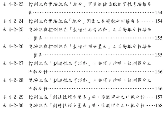 表 4-2-24  控制組與實驗組在「總分」因素之共變數分析摘要表………154  表 4-2-25  實驗組與控制組在「創造性思考活動」之共變數分析結果  一覽表…………………………………………………………155  表 4-2-26  實驗組與控制組在「創造性傾向量表」之共變數分析結果  一覽表…………………………………………………………155  表 4-2-27  控制組在「創造性思考活動」六個項目的前、後測得分之  比較分析………………………………………………………156  表 4-2-28  實驗組在