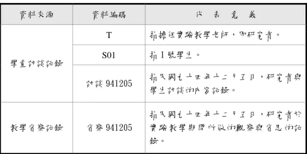 表 3-9-1  原始資料的來源、編碼與意義  資料來源  資料編碼  代  表  意  義  T  指擔任實驗教學老師，即研究者。  S01  指 1 號學生。  學童訪談記錄  訪談 941205  指民國九十四年十二月五日，研究者與 學生訪談的內容記錄。  教學省察記錄  省察 941205  指民國九十四年十二月五日，研究者於實驗教學期間所做的觀察與省思的記 錄。 