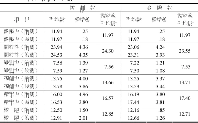表 4-2-1  控制組與實驗組在「威廉斯創造性思考活動」上前、後測得分之平均數、標 準差、調整後平均數  控    制    組  實    驗    組  項  目  平均數  標準差  調整後  平均數  平均數  標準差  調整後 平均數  流暢力（前測）  11.94 .25  11.94 .25  流暢力（後測）  11.97 .18  11.97  11.97 .18  11.97  開放性（前測）  23.94 4.36  23.06 4.24  開放性（後測）  24.53 4.35  2
