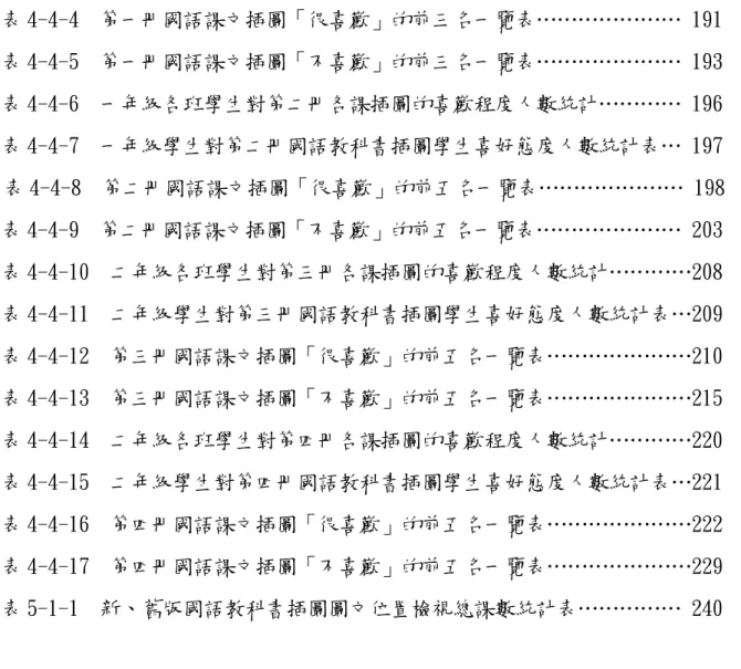 表 4-4-4  第一冊國語課文插圖「很喜歡」的前三名一覽表………………… 191  表 4-4-5  第一冊國語課文插圖「不喜歡」的前三名一覽表………………… 193  表 4-4-6  一年級各班學生對第二冊各課插圖的喜歡程度人數統計………… 196  表 4-4-7  一年級學生對第二冊國語教科書插圖學生喜好態度人數統計表… 197  表 4-4-8  第二冊國語課文插圖「很喜歡」的前五名一覽表………………… 198  表 4-4-9  第二冊國語課文插圖「不喜歡」的前五名一覽表………………… 203