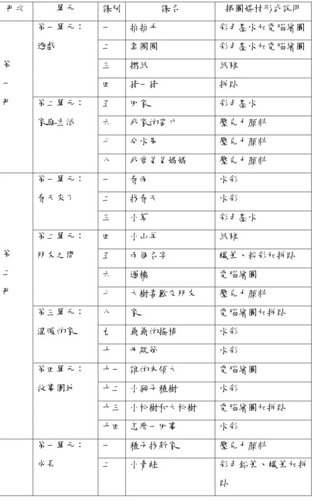 表 4-1-12  翰林版新版 年 書插圖媒材 課名  式說明 低 級國語教科類型表冊次 單元 課別插圖媒材形 一  拍拍手  彩色墨水加電腦繪圖 二  套圈圈  彩色墨水加電腦繪圖 三  摺紙  紙雕 第一單元： 遊戲  四  猜一猜  拼貼  五  回家  彩色 墨水  六  我家的窗戶  壓克力顏料  七  分水果  壓克 力顏料 第 家庭生活 一冊第二單元： 八  我愛爸爸媽媽  壓克力顏料  一  春雨  水彩 二  找春天  水彩 第一單元： 春天來了  水 三 小草 彩色墨 四  小山羊  紙