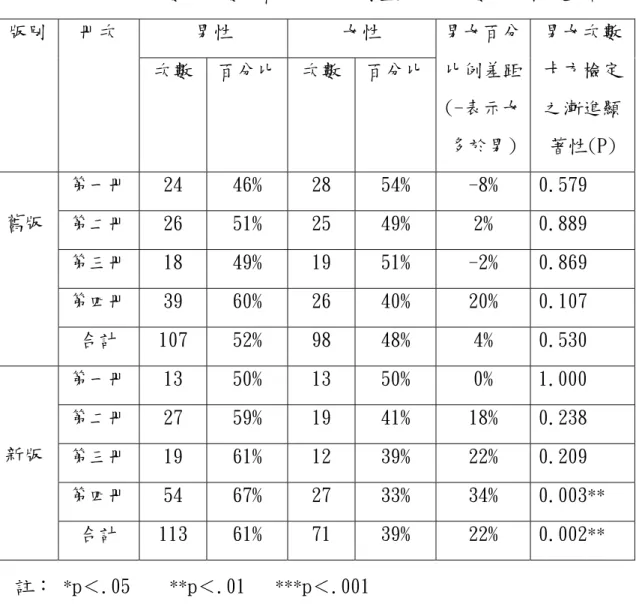 表 4-1-19  男女人數之次數、百分比、比例差距、及次數卡方檢定統計表  男 性  女性版別 冊次  次數  比 次數  百分比 男女百分比例差距 示 多於男)  男女次數卡方檢定之漸進 著性(P) 百分(-表女顯 第一冊  24  46%  28  54%  -8%  0.579  第二冊  26  51% 25  49%  2%  0.889  第三冊  18  49%  19  51%  -2%  0.869  第四冊  39  60%  26  40%  20%  0.107 舊版  合計  1