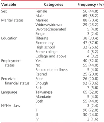 TABLE 1 Demographic Characteristics of