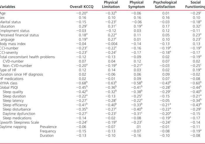 TABLE 4 Correlations Between Major Variables and Health-Related Quality of Life (n = 125)