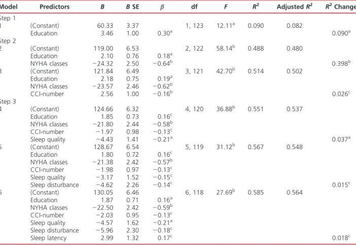 TABLE 5 Hierarchical Multiple Regression of Predictor Variables on Health-Related Quality of Life (n = 125)