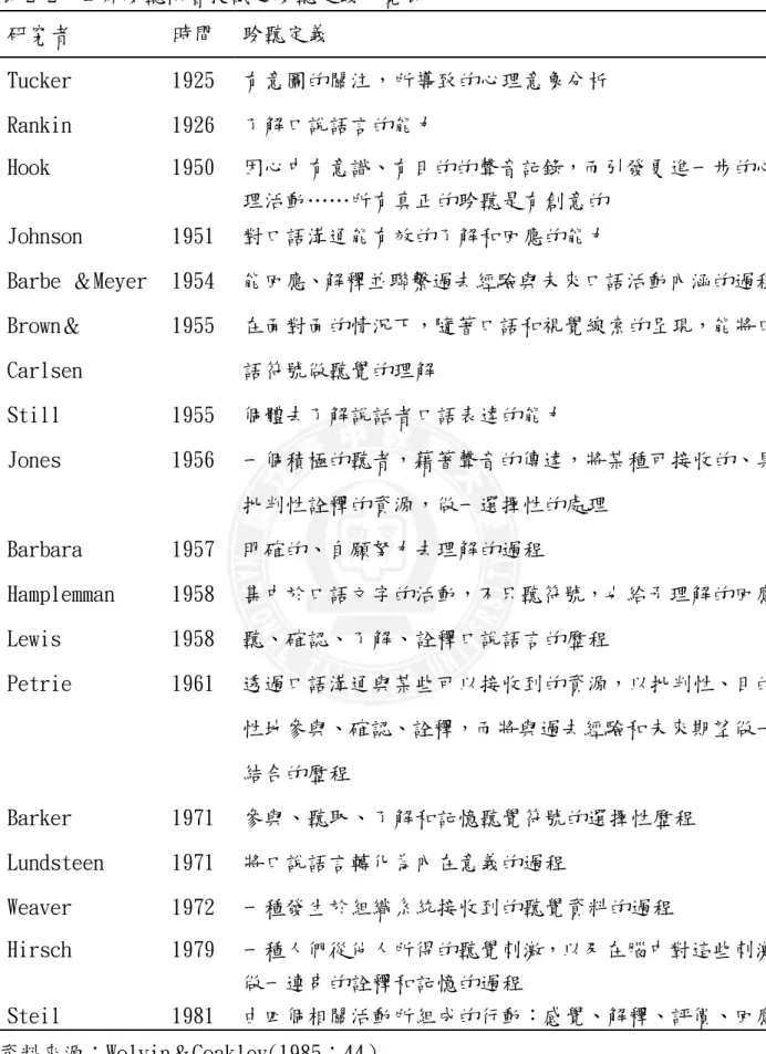 表 2-2  世界聆聽協會提議之聆聽定義一覽表  研究者  時間  聆聽定義  Tucker  1925  有意圖的關注，所導致的心理意象分析  Rankin  1926  了解口說語言的能力  Hook  1950  因心中有意識、有目的的聲音記錄，而引發更進一步的心 理活動……所有真正的聆聽是有創意的  Johnson   1951   對口語溝通能有效的了解和回應的能力  Barbe ＆Meyer  1954  能回應、解釋並聯繫過去經驗與未來口語活動內涵的過程 Brown＆ Carlsen  195