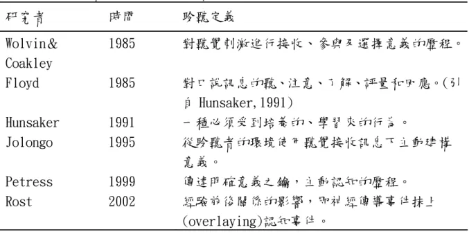 表 2-3  歷年學者對聆聽的定義一覽表  研究者  時間  聆聽定義  Wolvin＆ Coakley  1985  對聽覺刺激進行接收、參與及選擇意義的歷程。 Floyd  1985  對口說訊息的聽、注意、了解、評量和回應。(引 自 Hunsaker,1991)  Hunsaker  1991  一種必須受到培養的、學習來的行為。  Jolongo  1995  從聆聽者的環境使用聽覺接收訊息下主動建構 意義。  Petress  1999  傳達明確意義之鑰，主動認知的歷程。  Rost  2002
