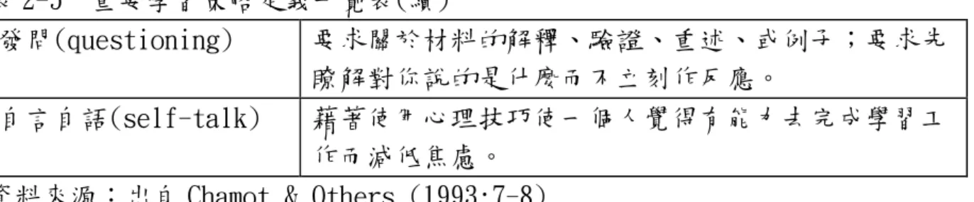 表 2-5  重要學習策略定義一覽表(續) 