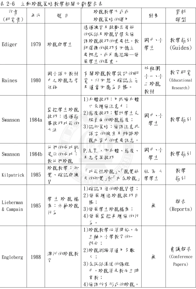 表 2-6  主動聆聽策略教學相關文獻整合表  作者  (研究者)  年代  題 目  聆聽教學方式或 聆聽策略的運用  對象  資料  類型  Ediger  1979  聆聽與學生  透過練習及鼓勵具備好的說話及聆聽習慣來強 調聆聽技巧的重要性。教 師選擇的技巧有回憶主 要概念，或反應經驗—發 展學生的尊重。  國中、小學生  教學指引 (Guides)  Raines  1980  國小語文教材中之聆聽思考 任務  有關聆聽教學設計的研究，以回想、確認主旨 及適當回應為目標。  幼稚園 小一、小二聆聽