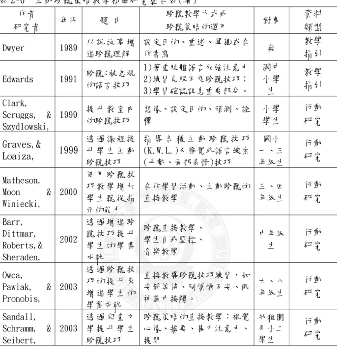表 2-6  主動聆聽策略教學相關研究整合表(續)  作者  研究者  年代 題 目  聆聽教學方式或 聆聽策略的運用  對象  資料  類型  Dwyer  1989 以 說 故 事 增 進聆聽理解  設定目的、重述、單獨或合作書寫  無  教學  指引  Edwards  1991 聆聽：被忽視 的語言技巧  1)著重肢體語言加強注意力2)練習克服不良聆聽技巧； 3)學習確認訊息重要部分。 國中小學 生  教學 指引  Clark,  Scruggs,  &amp;  Szydlowski,  1999