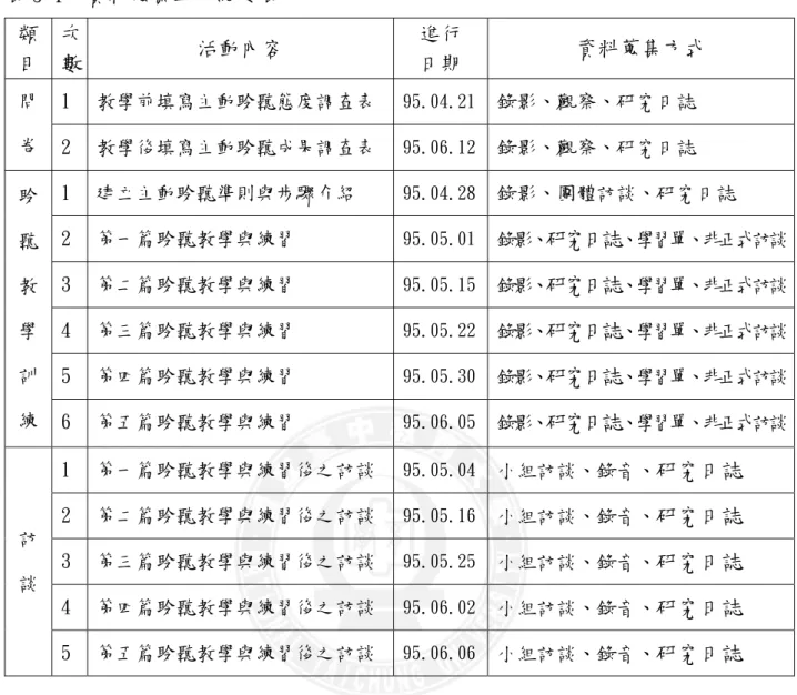 表 3-1  資料蒐集工作紀要表  類  目  次 數  活動內容  進行 日期  資料蒐集方式  1  教學前填寫主動聆聽態度調查表  95.04.21 錄影、觀察、研究日誌 問  卷  2  教學後填寫主動聆聽成果調查表  95.06.12 錄影、觀察、研究日誌  1  建立主動聆聽準則與步驟介紹  95.04.28 錄影、團體訪談、研究日誌  2  第一篇聆聽教學與練習  95.05.01 錄影、 研究日誌 、學習單、非正式訪談 3  第二篇聆聽教學與練習  95.05.15 錄影、 研究日誌 、學習