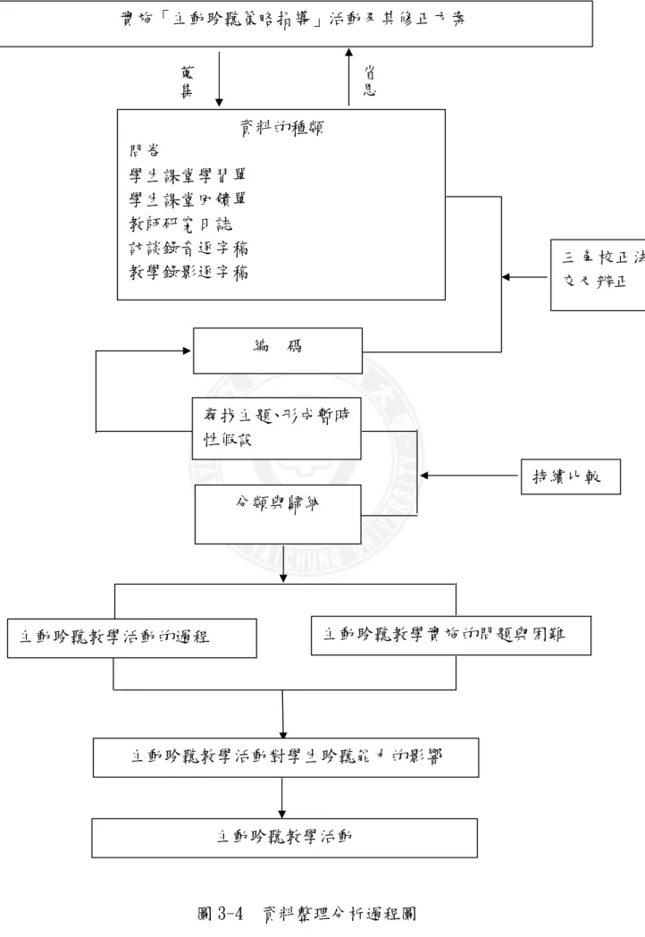 圖 3-4  資料整理分析過程圖 實施「主動聆聽策略指導」活動及其修正方案 省思蒐集資料的種類 問卷 學生課堂學習單 學生課堂回饋單 教師研究日誌 訪談錄音逐字稿 教學錄影逐字稿編  碼 尋找主題、形成暫時性假設 分類與歸納 主動聆聽教學活動的過程  主動聆聽教學實施的問題與困難難主動聆聽教學活動對學生聆聽能力的影響 主動聆聽教學活動  三角校正法交叉辨正 持續比較 