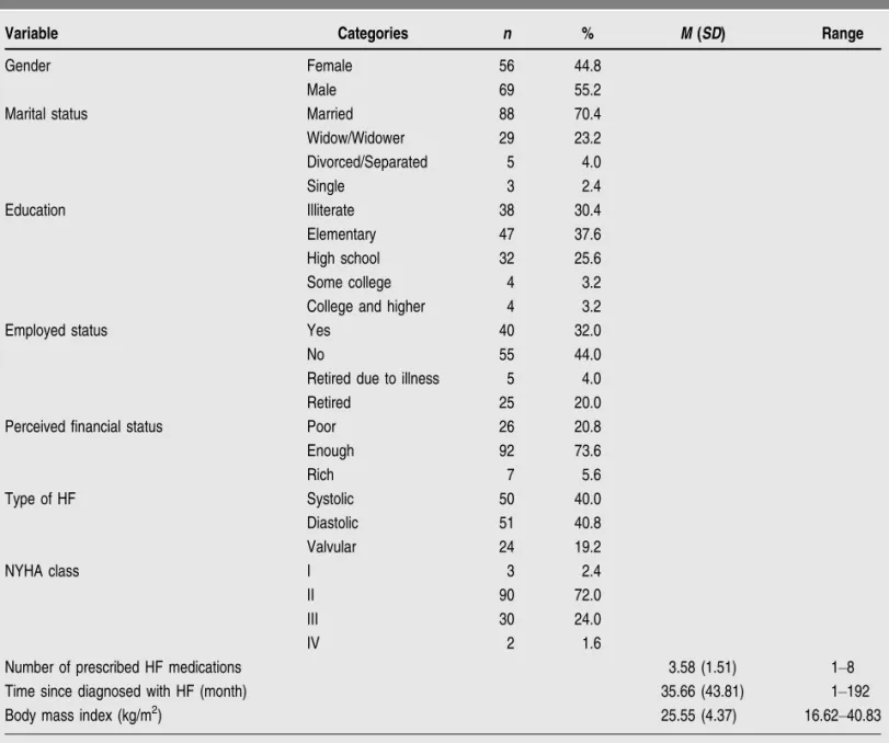 TABLE 1. Demographic Characteristics of Participants (N = 125)