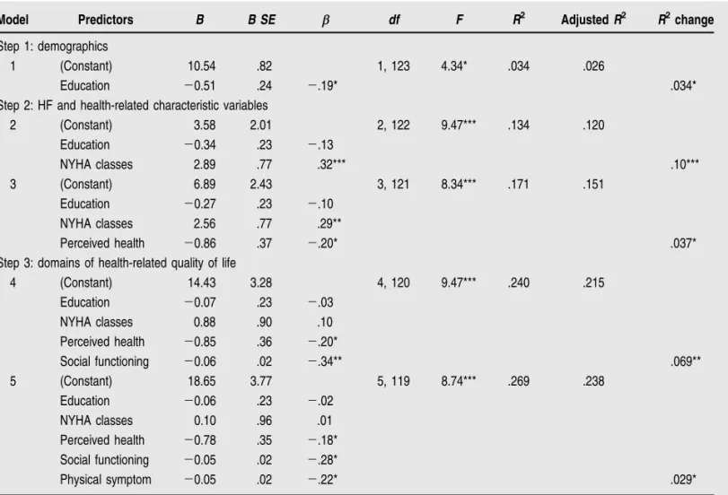 TABLE 4. Hierarchical Multiple Regression of Predictor Variables on Sleep Disturbances (N = 125)