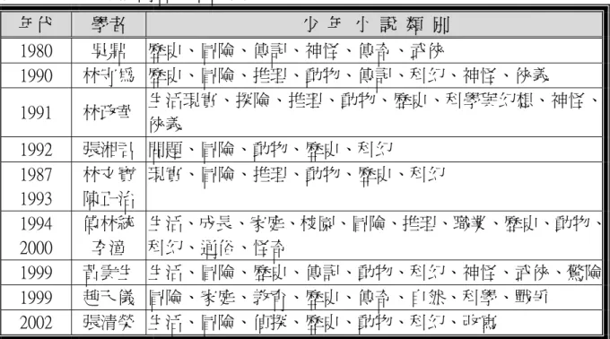 表 2- 1    少年小說內容分類整理表  年代  學者  少  年  小  說  類  別  1980  吳鼎  歷史、冒險、傳記、神怪、傳奇、武俠  1990  林守為  歷史、冒險、推理、動物、傳記、科幻、神怪、俠義  1991  林政華  生活現實、探險、推理、動物、歷史、科學與幻想、神怪、 俠義  1992  張湘君  問題、冒險、動物、歷史、科幻  1987  1993  林文寶 陳正治  現實、冒險、推理、動物、歷史、科幻  1994  2000  傅林統 李潼  生活、成長、家庭、校園、冒