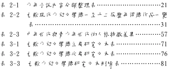 表     次     表 2-1  少年小說內容分類整理表…………………………21     表 2-2  九歌現代少兒文學獎一至十二屆歷年得獎作品一覽                          表…………………………………………………31     表 2-3  中年世代與青少年世代的人格特徵差異…………57     表 3-1  九歌少兒文學獎主要研究文本表…………………71     表 3-2  九歌少兒文學獎次要研究文本表…………………76     表 3-3  九歌少兒文學獎研究文本刪除表…