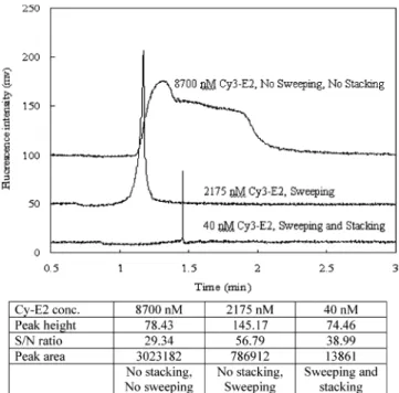 Figure 4. Consecutive injections of F-E2 (4 nM) by the SHD