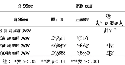 表 4-14      家庭社經地位變項對學童情緒調整影響變異數分析  註： *表 p＜.05  **表 p＜.01  ***表 p＜.001  （三）在每週讀經時間方面：經過單因子變異數分析後，每週不同讀經時間學童在情緒調整 得分上達到顯著差異（p=.004 ** ） ，再以 Scheffe＇法作事後比較，每週讀經時間 90 分鐘 以上國小學童（M=47.0223）「情緒調整」表現顯著高於每週讀經時間 31-60 分鐘的學童。  為更了解「每週讀經時間」變項對「情緒調整」的實際影響情形，乃將第 15 到第