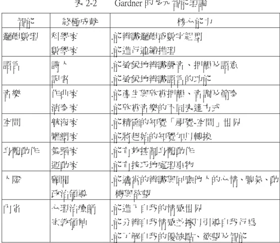 表 2-2        Gardner 的多元智能理論  智能  終極成就  核心能力  邏輯數理  科學家    數學家  .能辨識邏輯或數字組型 .能進行連續推理  語言  詩人  記者  .能敏銳地辨識聲音、押韻及語意 .能敏銳地辨識語言的功能  音樂  作曲家  演奏家  .能產生與欣賞押韻、音調及節奏 .能欣賞音樂的不同表達方式  空間  航海家  雕塑家  .能精確的知覺「視覺-空間」世界 .能將起始的知覺加以轉換  身體動作  舞蹈家  運動家  .能有效控制身體動作 .能有技巧地處理事物 
