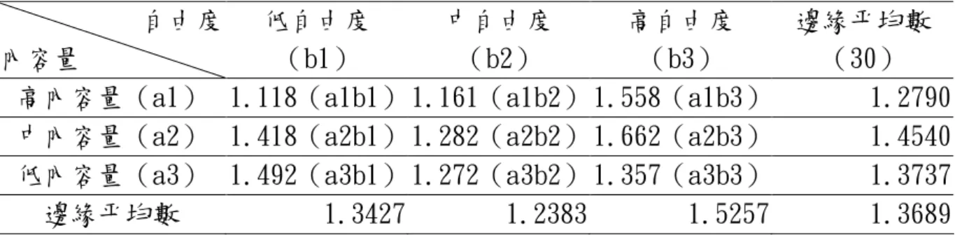 表 5-8 內容量、自由度在答題效度之描述性統計量表 自由度 內容量 低自由度（b1） 中自由度（b2） 高自由度（b3） 邊緣平均數（30） 高內容量（a1） 1.118（a1b1） 1.161（a1b2） 1.558（a1b3） 1.2790 中內容量（a2） 1.418（a2b1） 1.282（a2b2） 1.662（a2b3） 1.4540 低內容量（a3） 1.492（a3b1） 1.272（a3b2） 1.357（a3b3） 1.3737 邊緣平均數 1.3427 1.2383 1.5257 1