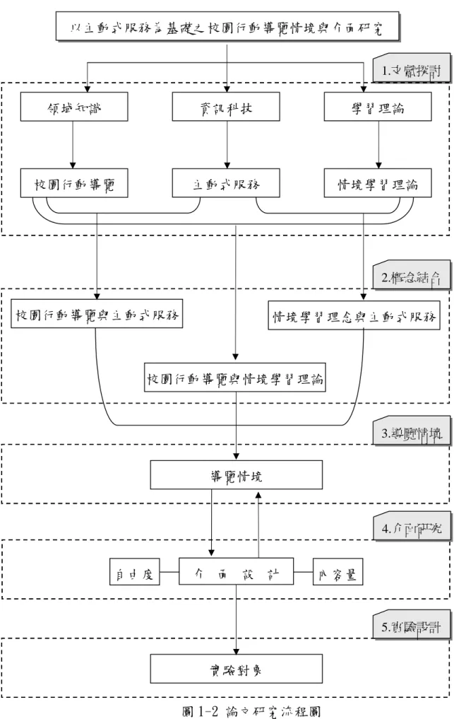 圖 1-2 論文研究流程圖 1.文獻探討校園行動導覽與主動式服務情境學習理念與主動式服務領域知識校園行動導覽資訊科技主動式服務情境學習理論學習理論2.概念結合3.導覽情境4.介面研究實驗對象5.實驗設計導覽情境介 面 設 計校園行動導覽與情境學習理論以主動式服務為基礎之校園行動導覽情境與介面研究內容量自由度