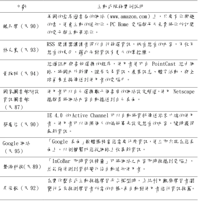 表 2-8 資訊科技之軟體技術應用實例（資料來源：陳義郎與郭政忠，民 95b） 文獻 主動式服務實例說明 鍾昆學（民 90） 美國的亞馬遜書局的網站（www.amazon.com）上，只要有你興趣的書，便會主動的通知你。PC Home 電腦報每天免費將你所訂閱 的電子報主動寄給你。 林克寰（民 93） RSS 閱讀器讓讀者得以自行篩選資訊，祇看想看的內容，不收不 想看的東西，藉此而對資訊有更大的掌控權。 黃敬群（民 94） 經過註冊與喜好選擇的程序，使用者便可自 PointCast 經由網路，將國內外新聞、
