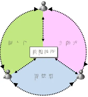 圖 2-10 主動式服務之軟體技術使用概念圖