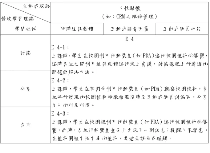 表 3-15 人性關懷與學習社群導覽情境表 主動式服務 情境學習理論 人性關懷 （如：CRM 之服務管理） 學習社群 即時通訊軟體 互動式語音回覆 互動式網頁功能 討論 分享 合作 E 4E 4-1： 上課時，學生在校園利用行動裝置（如 PDA）進行校園植物的導覽，這時各組之間利用通訊軟體進行線上會議，討論課程上所遭遇的問題與解決方法。E 4-2：上課時，學生在花圃旁利用行動裝置（如 PDA）觀察校園植物，各組將所發現的校園植物特徵拍照後傳至互動式網頁討論區，分享自己的所見所得。E 4-3：上課時，學生在校