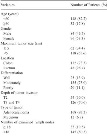 Table 1 Clinicopathologic Characteristics of 180 T 2–4 N 0 M 0 Colorec-