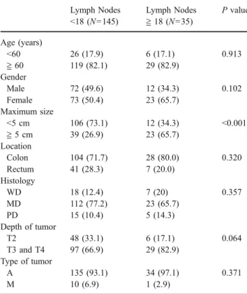 Table 3 Univariate Analysis of Clinicopathologic Features between