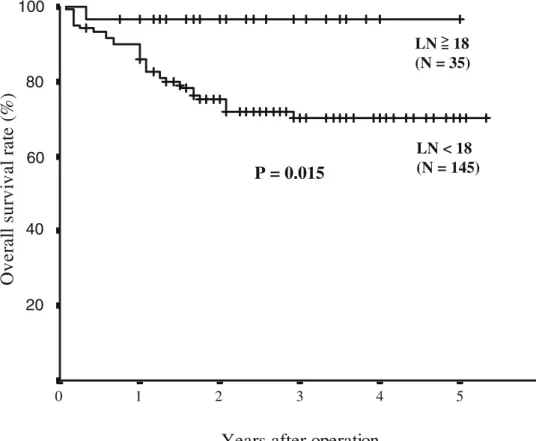 Table 4 Correlation between Postoperative Relapse and Clinicopathologic Features of T 2–4 N 0 M 0 CRC Patients Using Multivariate Logistic