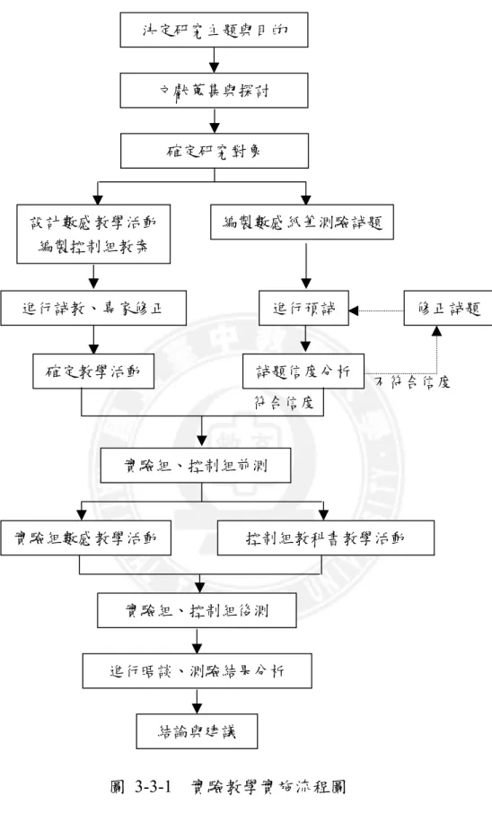 圖 3-3-1  實驗教學實施流程圖 本研究實驗教學程序分為準備階段、前測階段、實驗教學階段、後測 階段、完成階段。  (一)  準備階段  決定研究主題與目的文獻蒐集與探討 確定研究對象  進行預試 試題信度分析符合信度 不符合信度  修正試題 進行試教、專家修正 確定教學活動 編製數感紙筆測驗試題設計數感教學活動 編製控制組教案 實驗組、控制組前測 實驗組數感教學活動 實驗組、控制組後測 進行晤談、測驗結果分析 結論與建議控制組教科書教學活動 