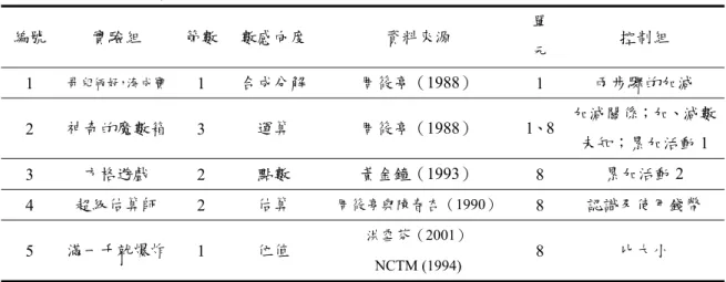 表 3-4-1  兩組教學活動對照表  編號  實驗組  節數  數感向度 資料來源  單 元 控制組  1  哥兒倆好，湊成寶  1  合成分解 周筱亭（1988）  1  兩步驟的加減  2  神奇的魔數箱  3  運算  周筱亭（1988）  1、8 加減關係；加、減數 未知；累加活動 1  3  方格遊戲  2  點數  黃金鐘（1993）  8  累加活動 2  4  超級估算師  2  估算  周筱亭與陳春杏（1990）  8  認識及使用錢幣  5  滿一千就爆炸  1  位值  洪雪芬（20