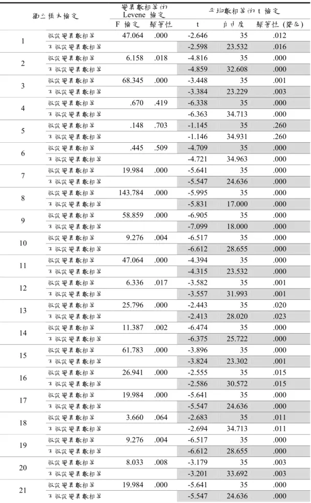 表 3-4-2  前測項目分析獨立樣本 t 檢定表  變異數相等的  Levene  檢定  平均數相等的 t 檢定  獨立樣本檢定  F  檢定 顯著性 t  自由度 顯著性  (雙尾)  假設變異數相等  47.064 .000  -2.646  35 .012  1  不假設變異數相等  -2.598  23.532 .016  假設變異數相等  6.158 .018  -4.816  35 .000  2  不假設變異數相等  -4.859  32.608 .000  假設變異數相等  68.345