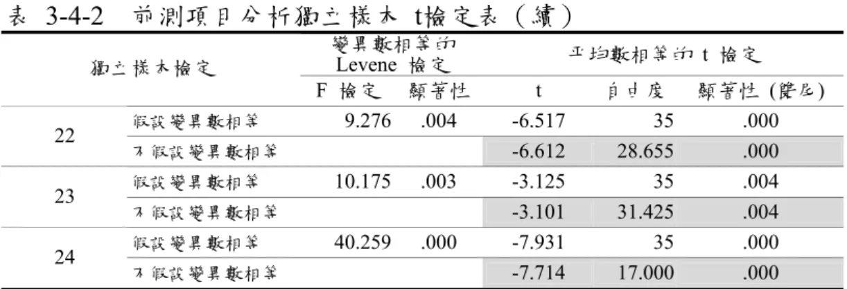 表 3-4-2  前測項目分析獨立樣本  t檢定表（續）  變異數相等的  Levene  檢定  平均數相等的 t 檢定  獨立樣本檢定  F  檢定 顯著性 t  自由度  顯著性  (雙尾)  假設變異數相等  9.276 .004  -6.517  35  .000  22  不假設變異數相等  -6.612  28.655  .000  假設變異數相等  10.175 .003  -3.125  35  .004  23  不假設變異數相等  -3.101  31.425  .004  假設變異數