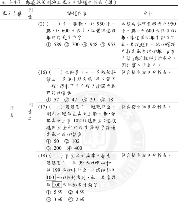 表 3-4-7  數感紙筆測驗之構面及試題分析表（續）  構面名稱  因 素  試題內容  分析  (2)（      ）有一個數，  比 950 小一 點，比 600 大很多，你覺得這個 數可能是多少？  ○ 1  589 ○ 2  700 ○ 3  948 ○ 4  953 本題要求學童找出比 950小一點，比600 大很多的數，像這樣的數有許多可能，要從題目所給的選項 中找出最合理的數，含有 「估」數（推料）的成分， 因此落入估算中。  (16)（      ）老師買了七十多瓶飲料 請三十多個小朋友喝