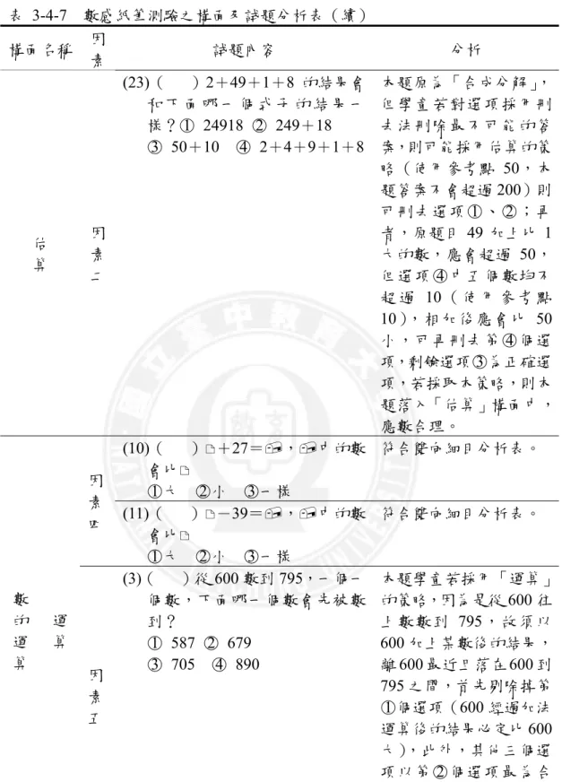 表 3-4-7  數感紙筆測驗之構面及試題分析表（續）  構面名稱  因 素 試題內容  分析  估  算  因素 二 (23)（      ）2＋49＋1＋8 的結果會和 下 面 哪 一 個 式 子 的 結 果 一樣？○1  24918 ○2  249＋18 ○3   50＋10  ○4   2＋4＋9＋1＋8 本題原為「合成分解」，但學童若對選項採用刪去法刪除最不可能的答案，則可能採用估算的策略（使用參考點50，本題答案不會超過200）則可刪去選項○1 、○2 ；再者，原題目49 加上比 1大的數，應會